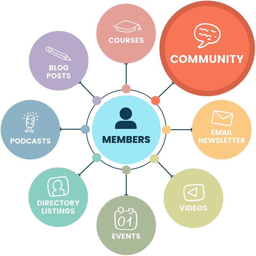 Members are the hub of your community site.