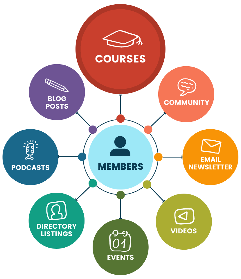 Sell courses on WordPress with members at the center and hub of your membership business.