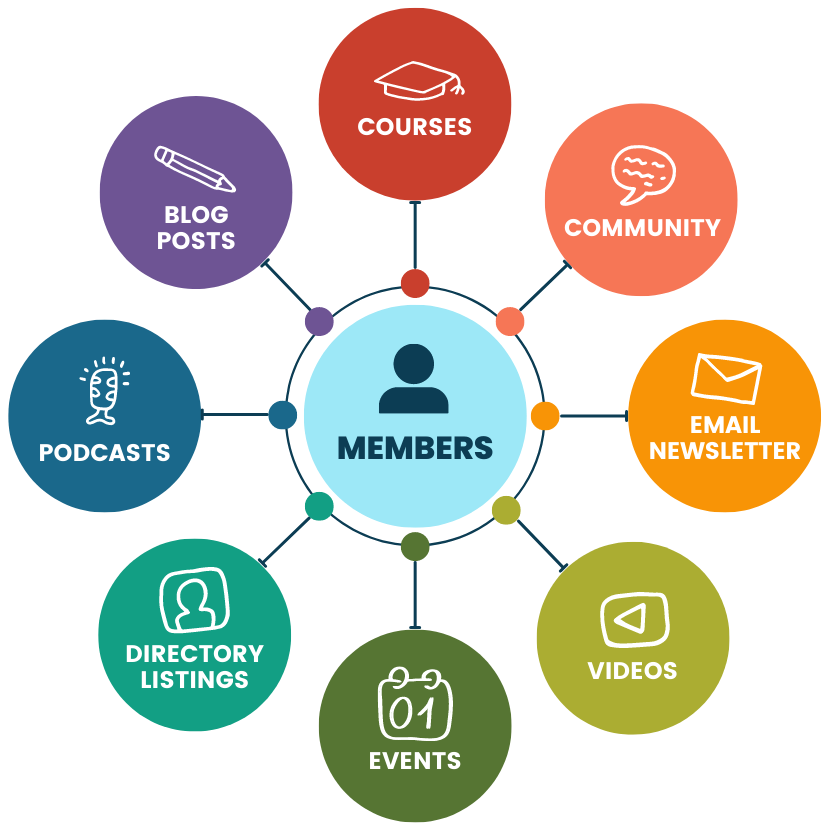 Members are the center and hub of your membership business with Paid Memberships Pro, surrounded by courses, community, email newsletters, videos, events, directories, podcasts, and block posts