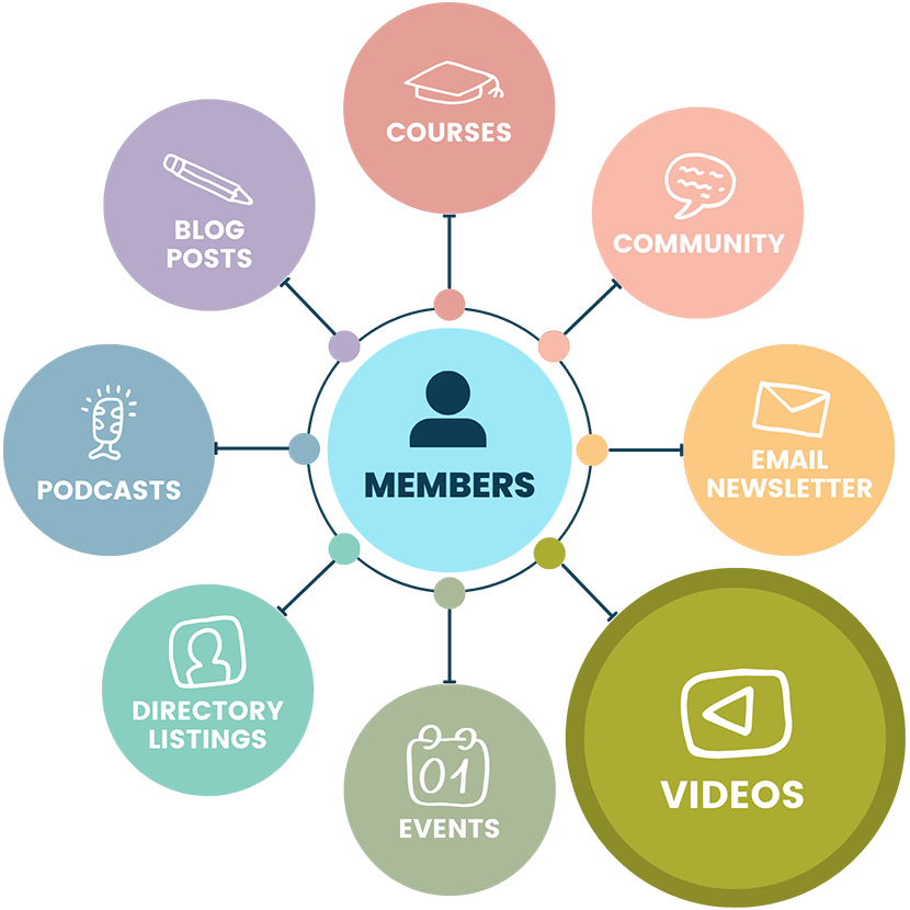 Members are the hub of your private video membership site.