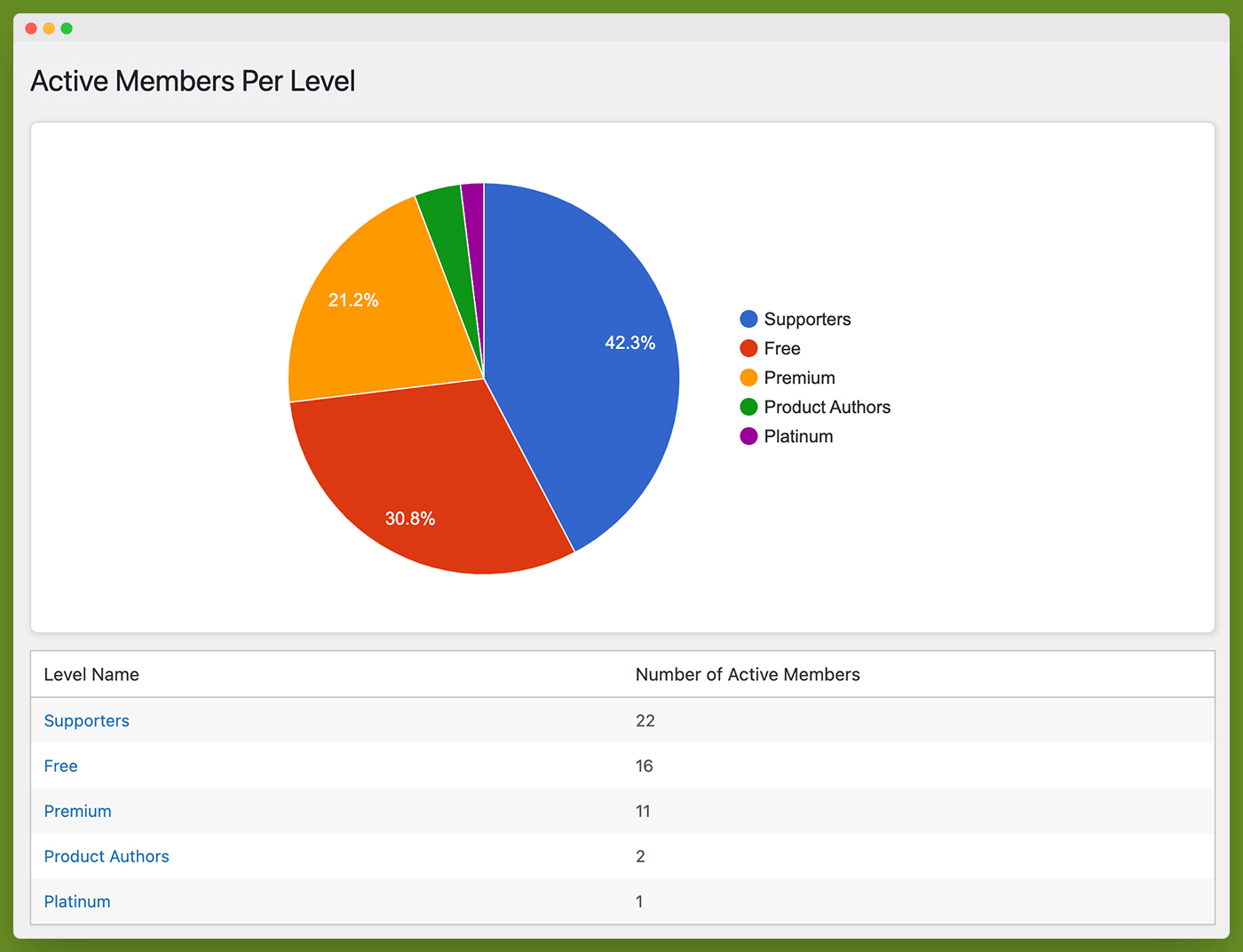 Active Members Per Level Report in Paid Memberships Pro