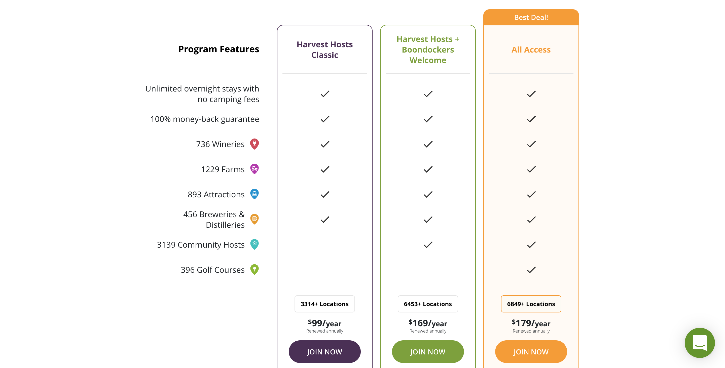 Harvest Hosts Membership Levels and Pricing