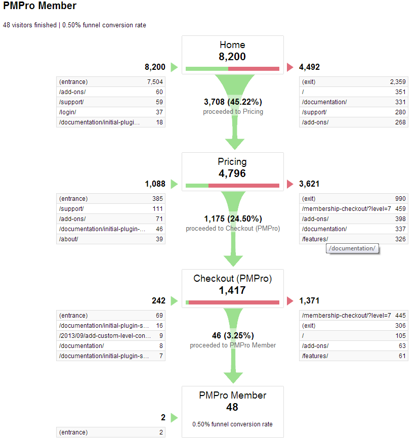 Goal Funnel Visualization