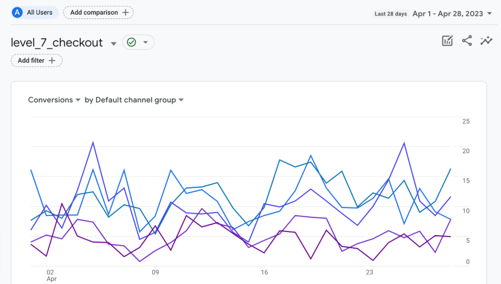 Conversions report in GA4 for a custom event you created