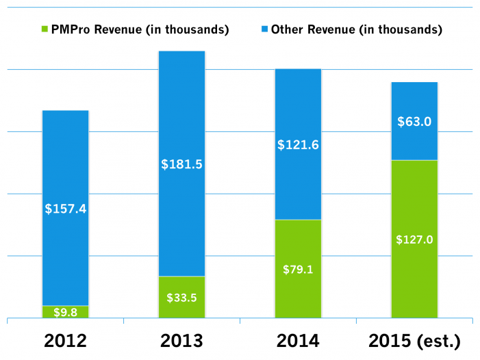 2012-2015 Revenue Chart