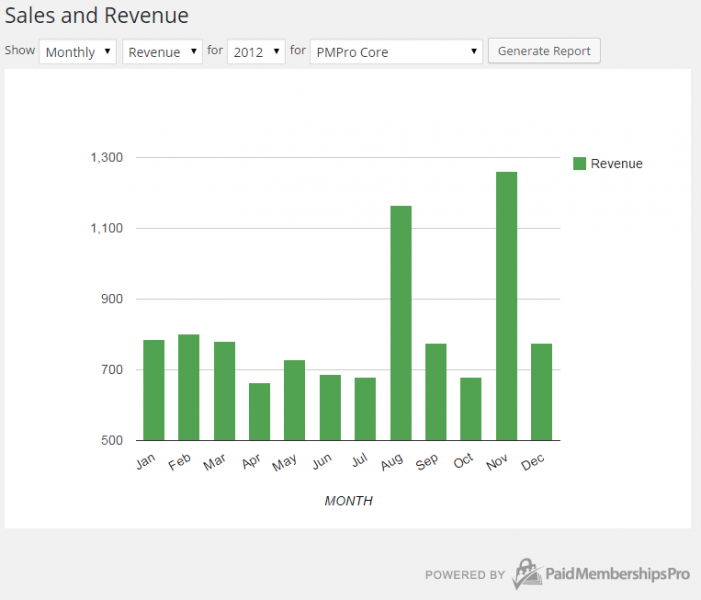 PMPro Sales and Revenue Chart 2012