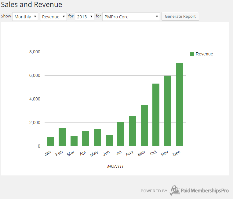 PMPro Sales and Revenue Chart 2013