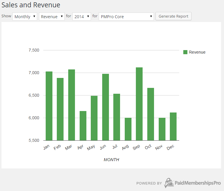 2014 PMPro Sales and Revenue Chart