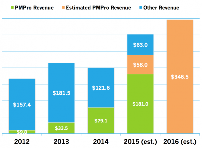 2015-2016 Revenue Transparency