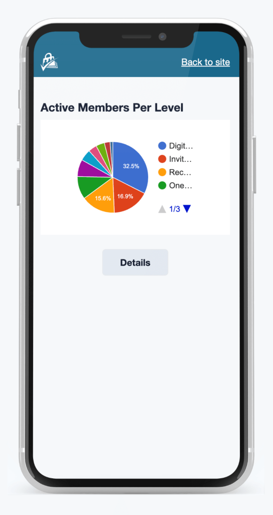 Screenshot of the Active Members Per Level pie chart report in the Reports Dashboard App for PMPro