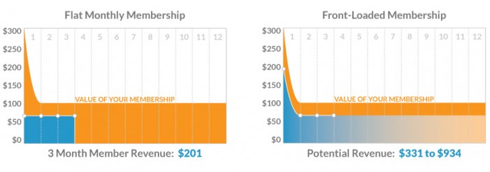 Comparison of flat monthly membership revenue graph and front-loaded membership revenue graph