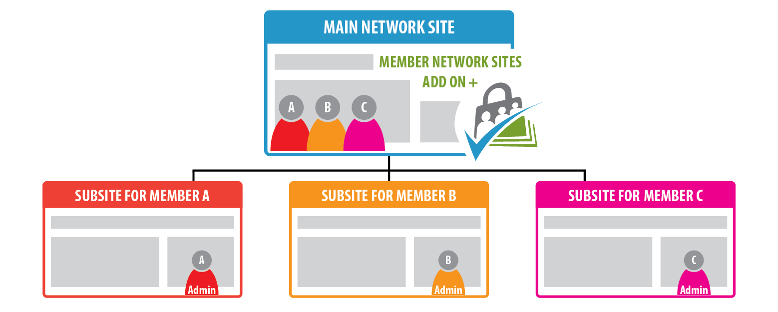 Member network site map for Main Network Site and Subsites