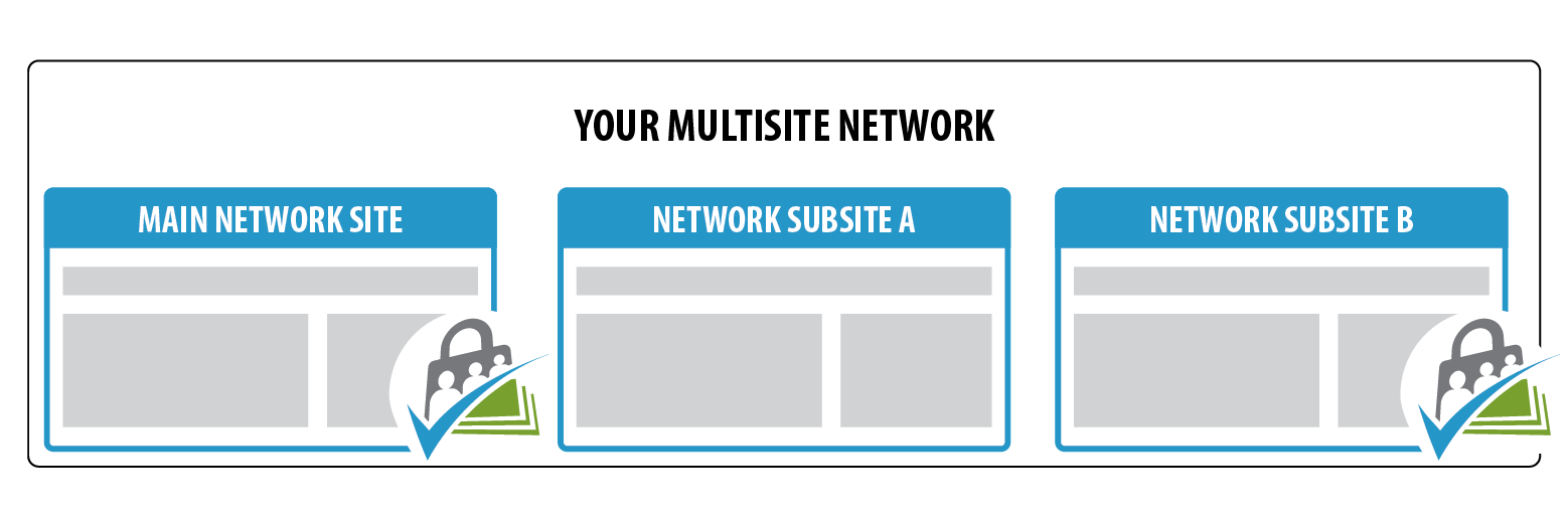 Activate Per Site Needed - Membership to a Single Network Site