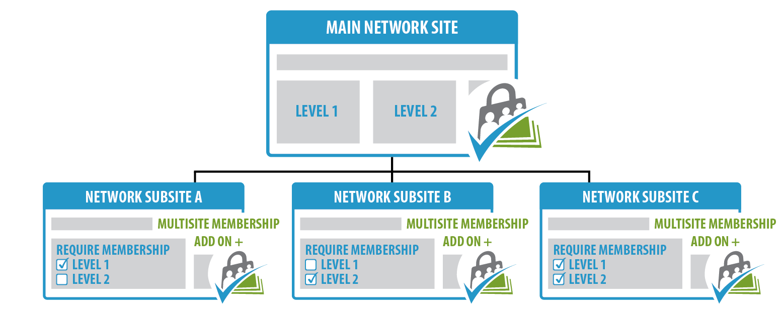 Multisite Membership Add On - Membership Across the Network