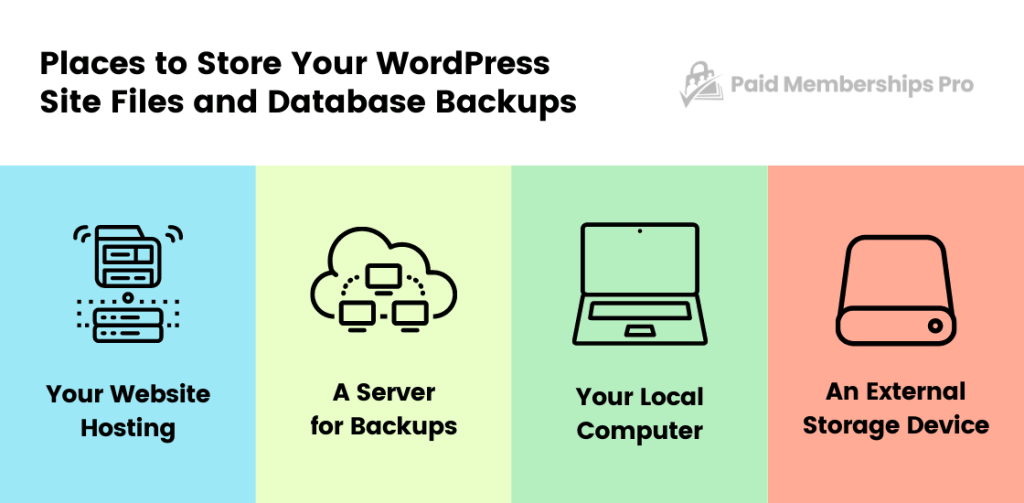 Storing Website Backup Files: Hosting, external server, your computer, an external hard drive
