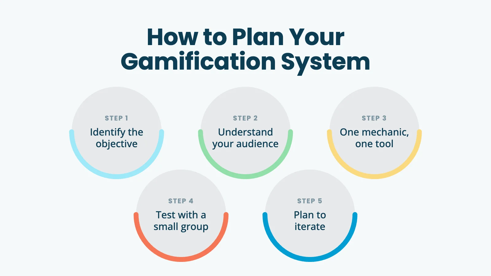 Infographic titled How to Plan Your Gamification System, showing a five-step loop in colored circles: Step 1 Identify the objective, Step 2 Understand your audience, Step 3 Pick one mechanic and one tool, Step 4 Test with a small group, Step 5 Plan to iterate