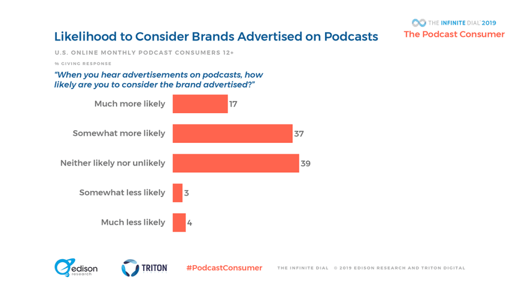 Edison Research > The Podcast Consumer 2019 > Likelihood to Consider Brands Advertised on Podcasts