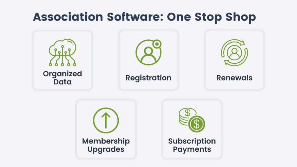 Association management software is a one stop shop for organized data, registration, renewals, membership upgrades, subscription payments