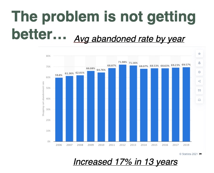 Average abandoned rate by year chart