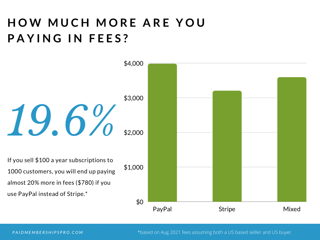 A breakdown of the new PayPal fee increase and how these could affect your net income.