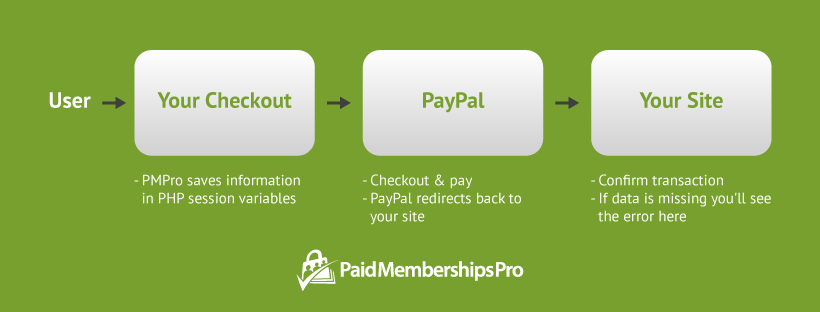 Troubleshooting "Express Checkout PayerID is missing" PayPal error