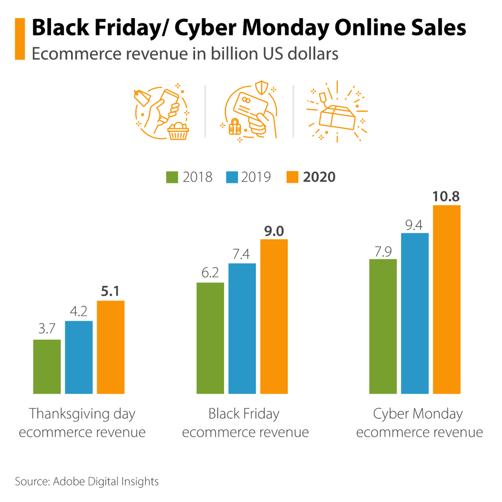 Black Friday Shopping Statistics for the Past Three Years