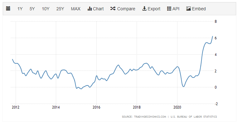 Membership price inflation