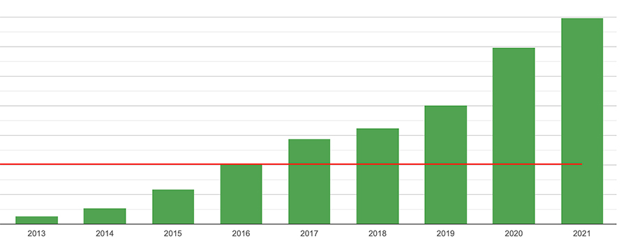 PMPro YoY revenue growth since 2014