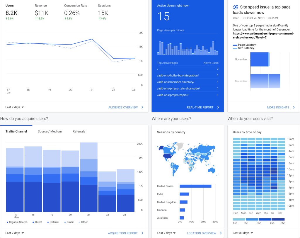 Google Analytics should traffic data including traffic sources, demographics and page views