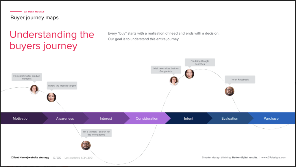 Understanding the buyer's journey