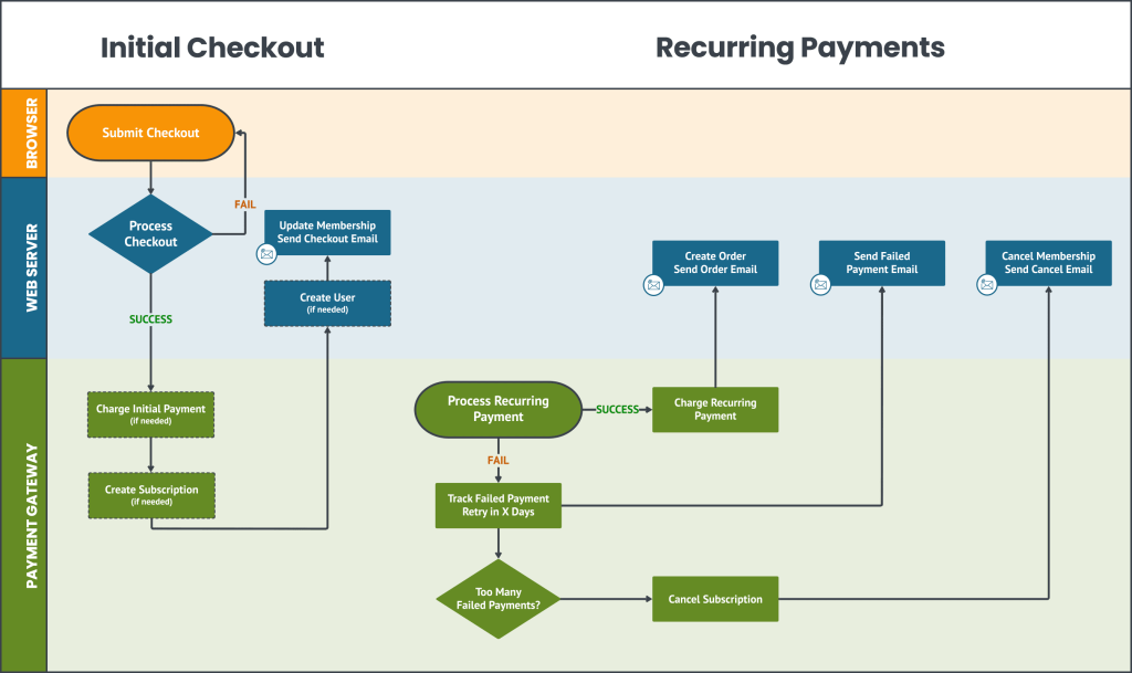 Infographic: How Recurring Payments Work with Paid Memberships Pro