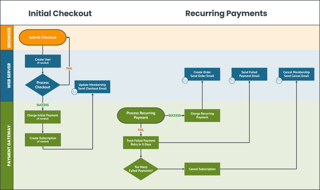 Infographic: How Recurring Payments Work with Paid Memberships Pro