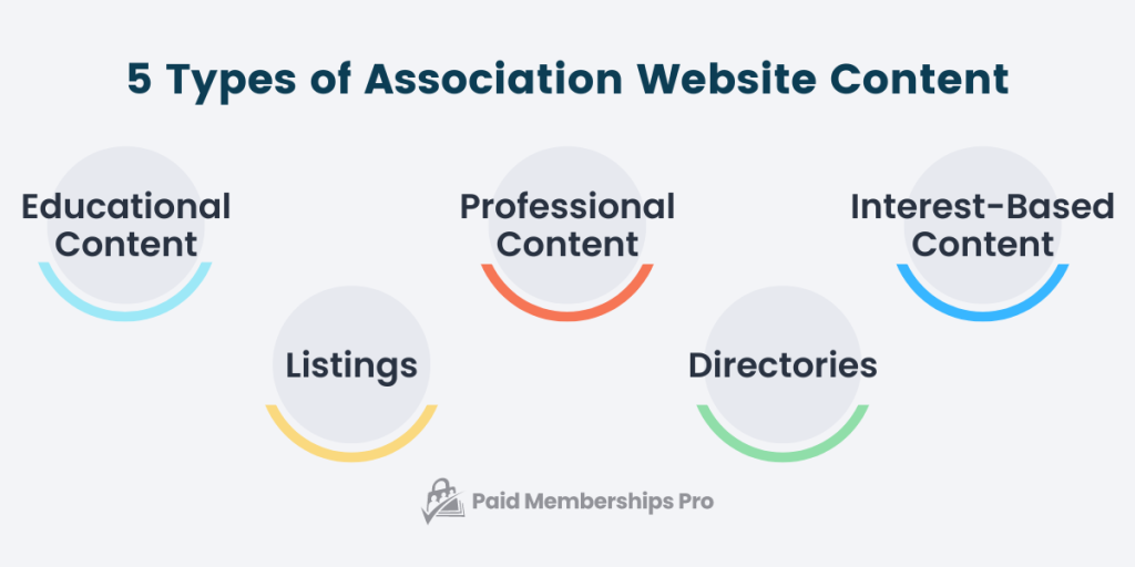 Five Types of Association Website Content