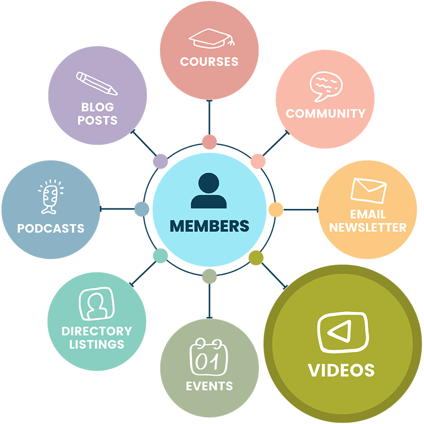 Paid Memberships Pro Private Video Hub