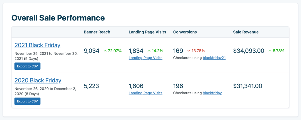 Sitewide Sales Overall Sale Performance Comparison Report