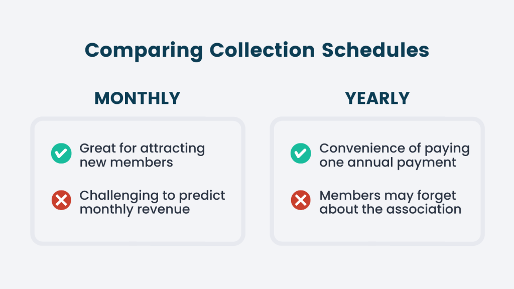 Comparing Collection Schedules for Association Dues