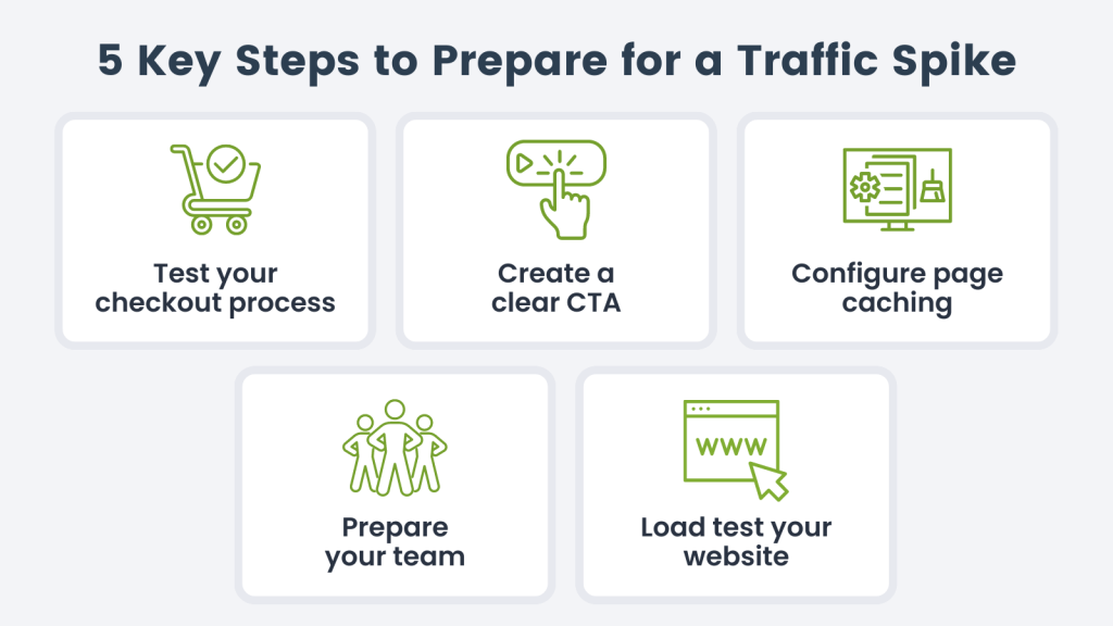 Five steps to prepare for a traffic spike: test checkout, clear CTA, page caching, prepare the team, load test