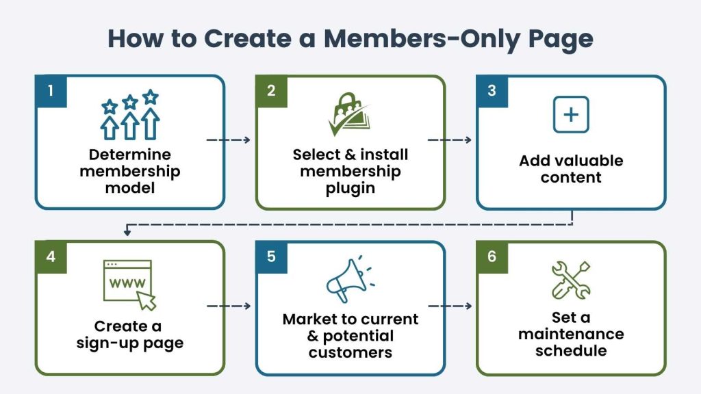 Step by step infographic on how to create a members-only page on your membership site