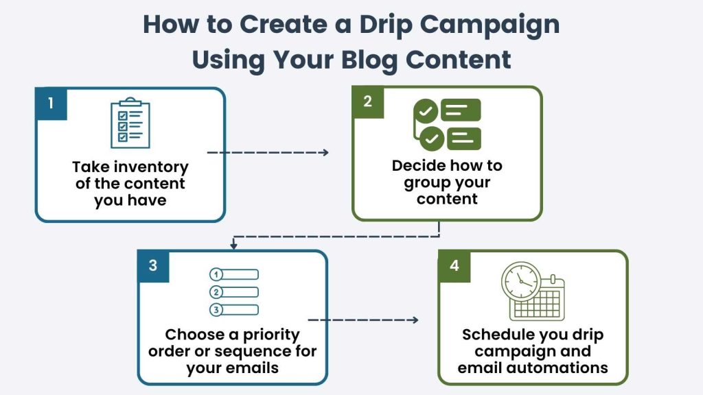 Step infographic on how to create a drip campaign using your blog content