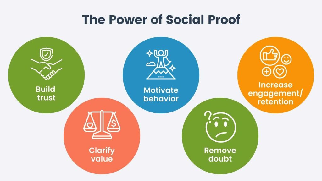 The Power of Social Proof to Grow your Association Infographic