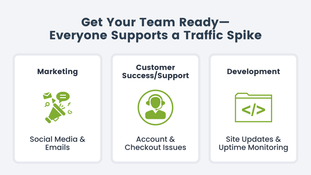 Prepare your entire time for a traffic spike: marketing, customer support, and development