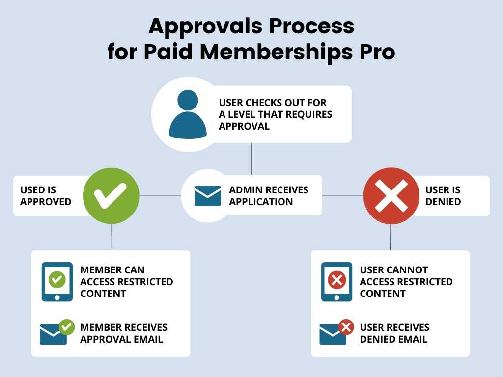 Flowchart for how the approval process works with the Approvals Add On