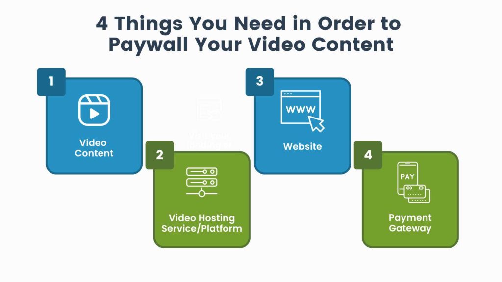 4 things you need in order to paywall your video content: video content, video hosting service or platform, website and payment gateway