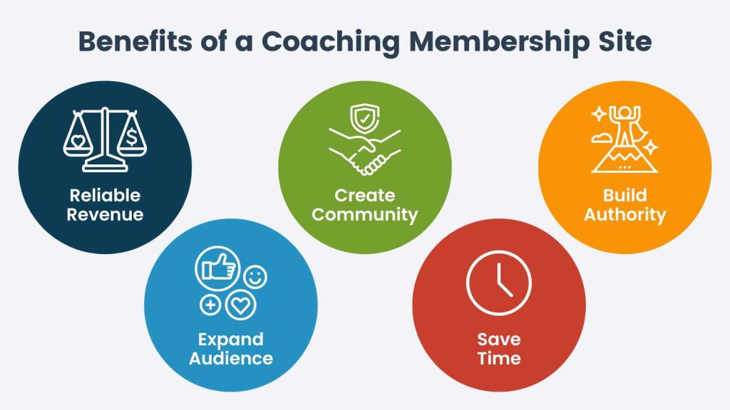 Benefits of a Coaching Membership Site infographic