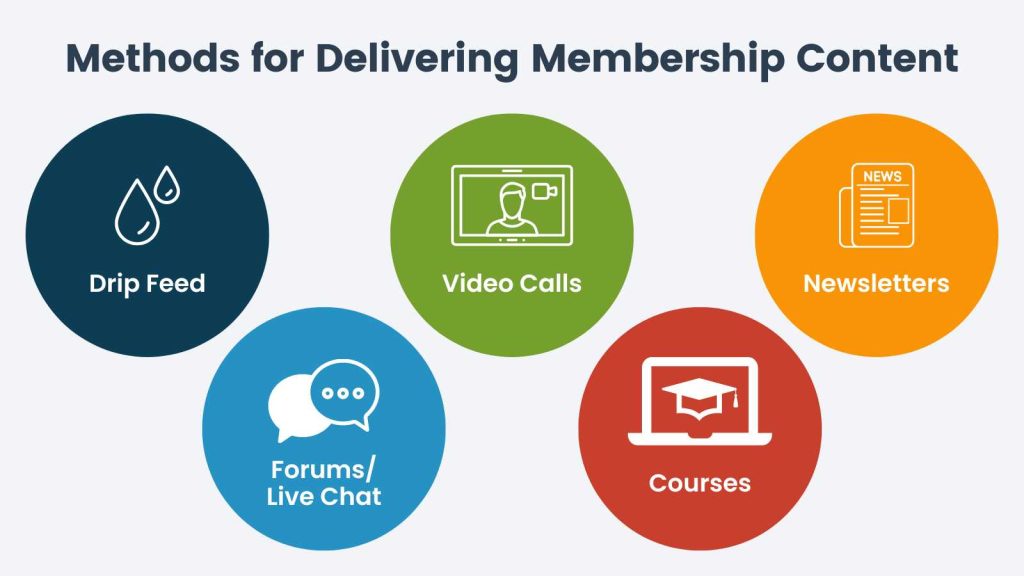 Methods for Delivering Membership Content Infographic