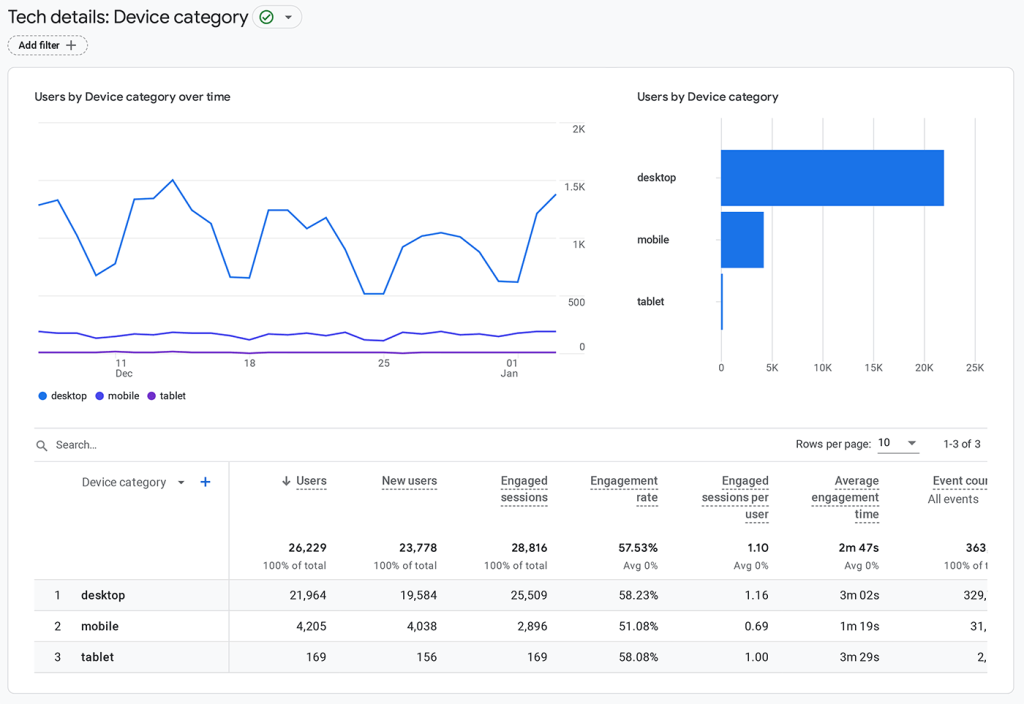 Google Analytics 4 Device Category Tech Report