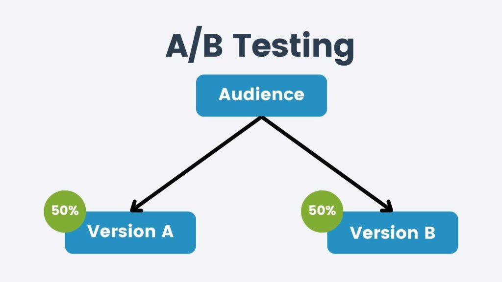 Flowchart of what is A/B testing