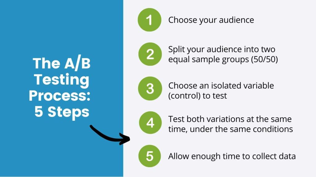 Graphic of 5 step process for A/B testing