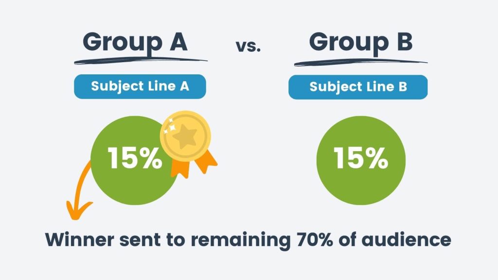 Graphic of how the A/B testing email subject lines works