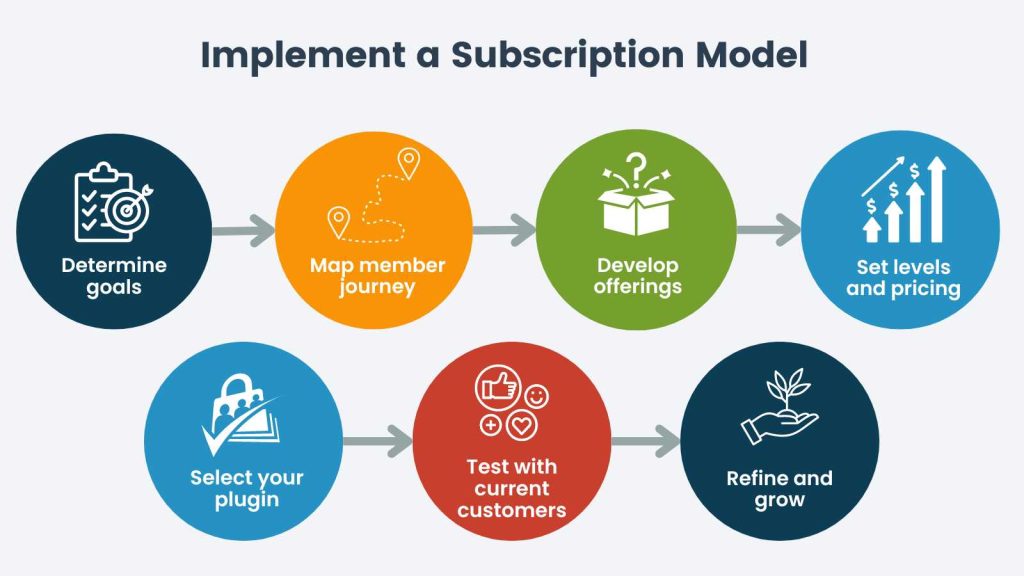 Infographic for Steps to Implement a Subscription Model